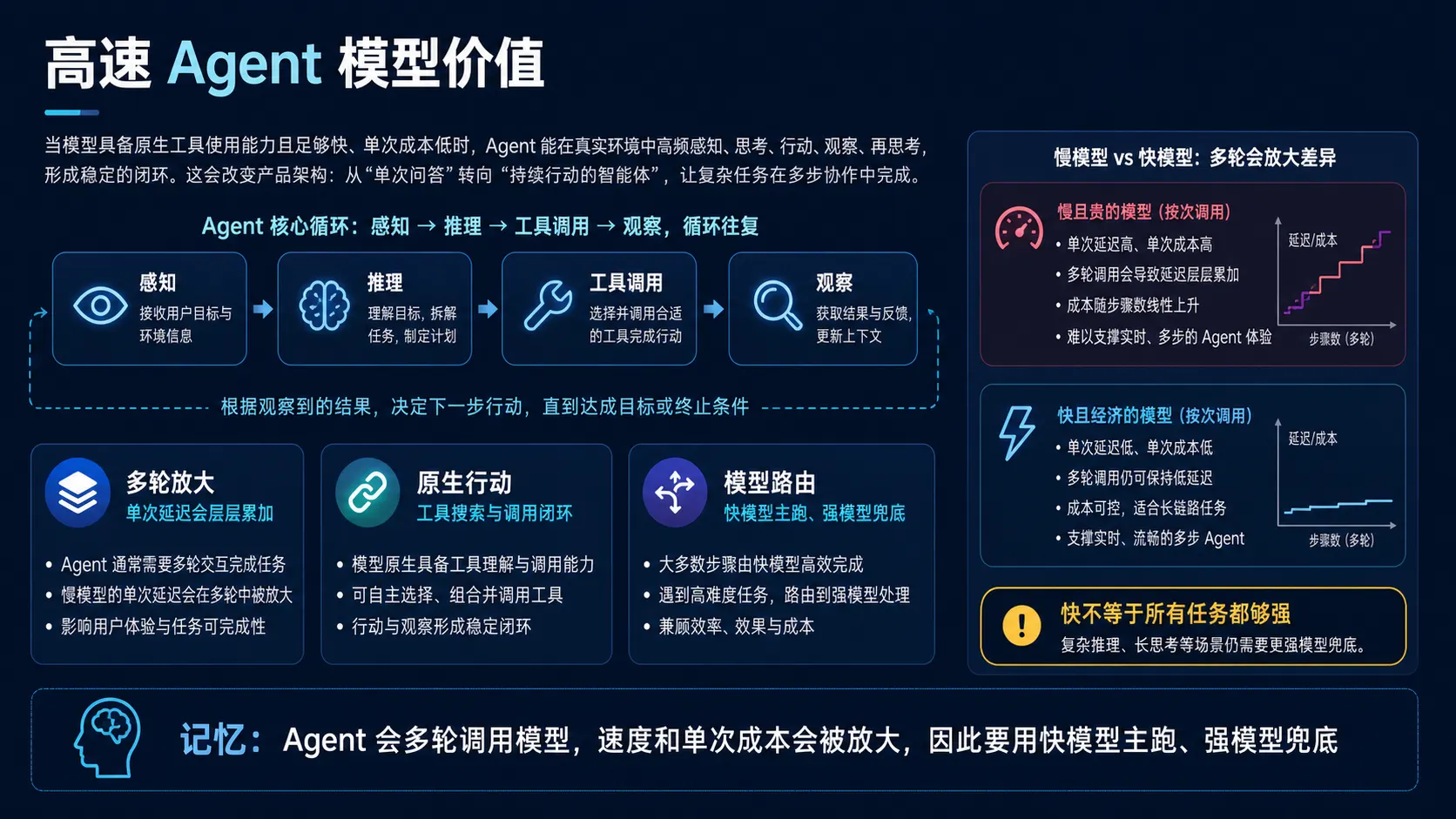 快速 Agent 模型承担高频主流程并将少数复杂步骤路由给强模型