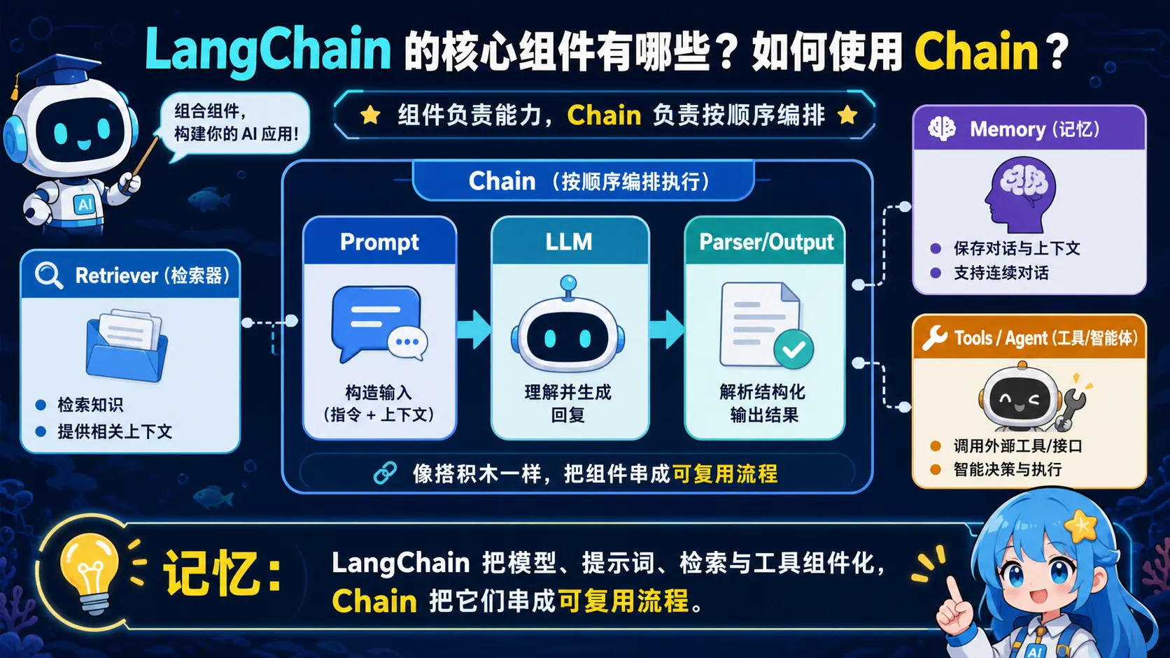 LangChain 将 Prompt、LLM、解析器、检索、记忆和工具组件编排为可复用 Chain