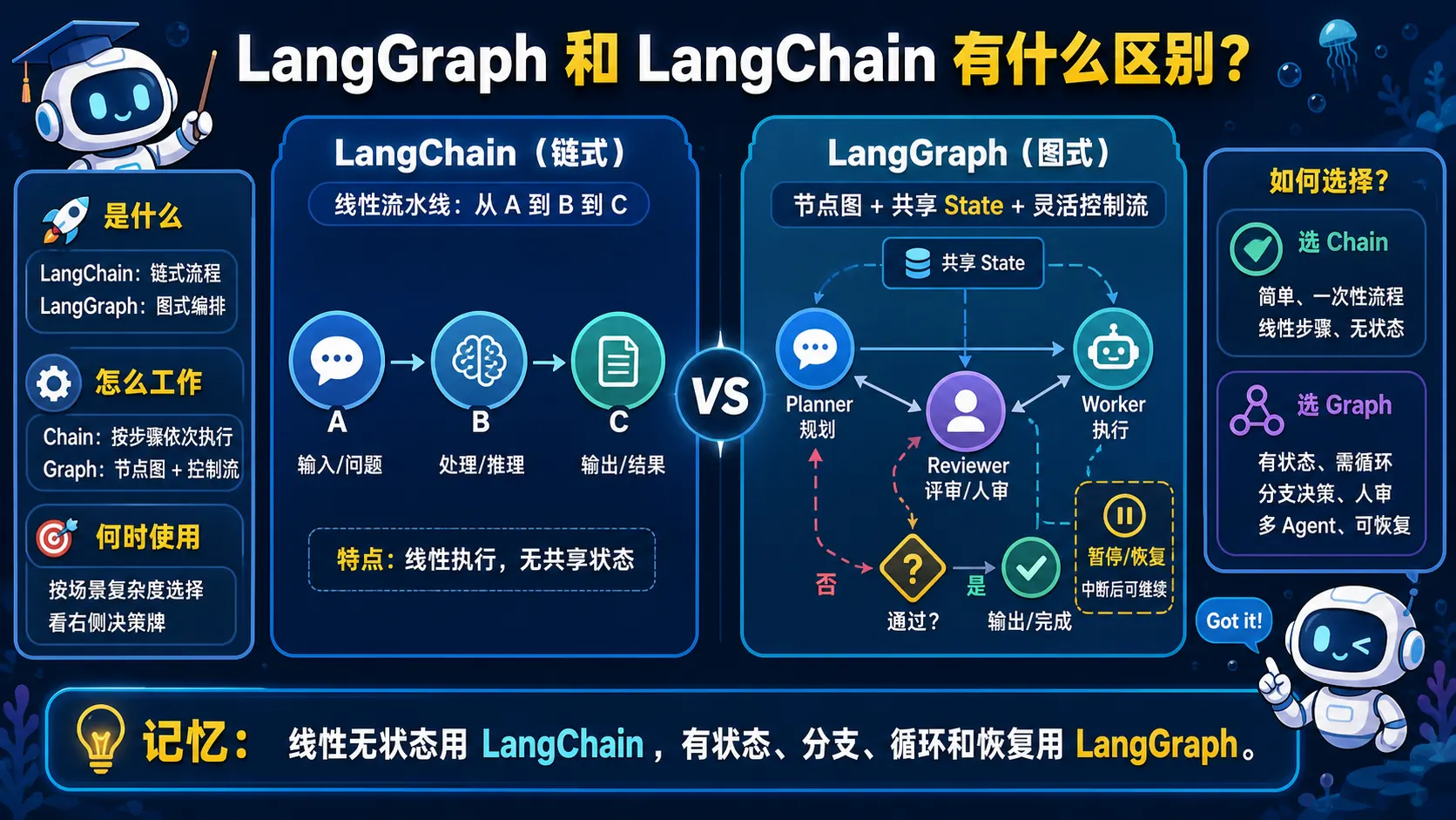 LangChain 线性流程与 LangGraph 有状态分支循环图的对比和选型