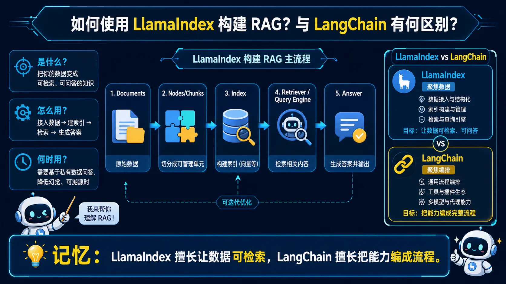 LlamaIndex 从文档切块、索引、检索到回答的 RAG 流程及其与 LangChain 的定位差异