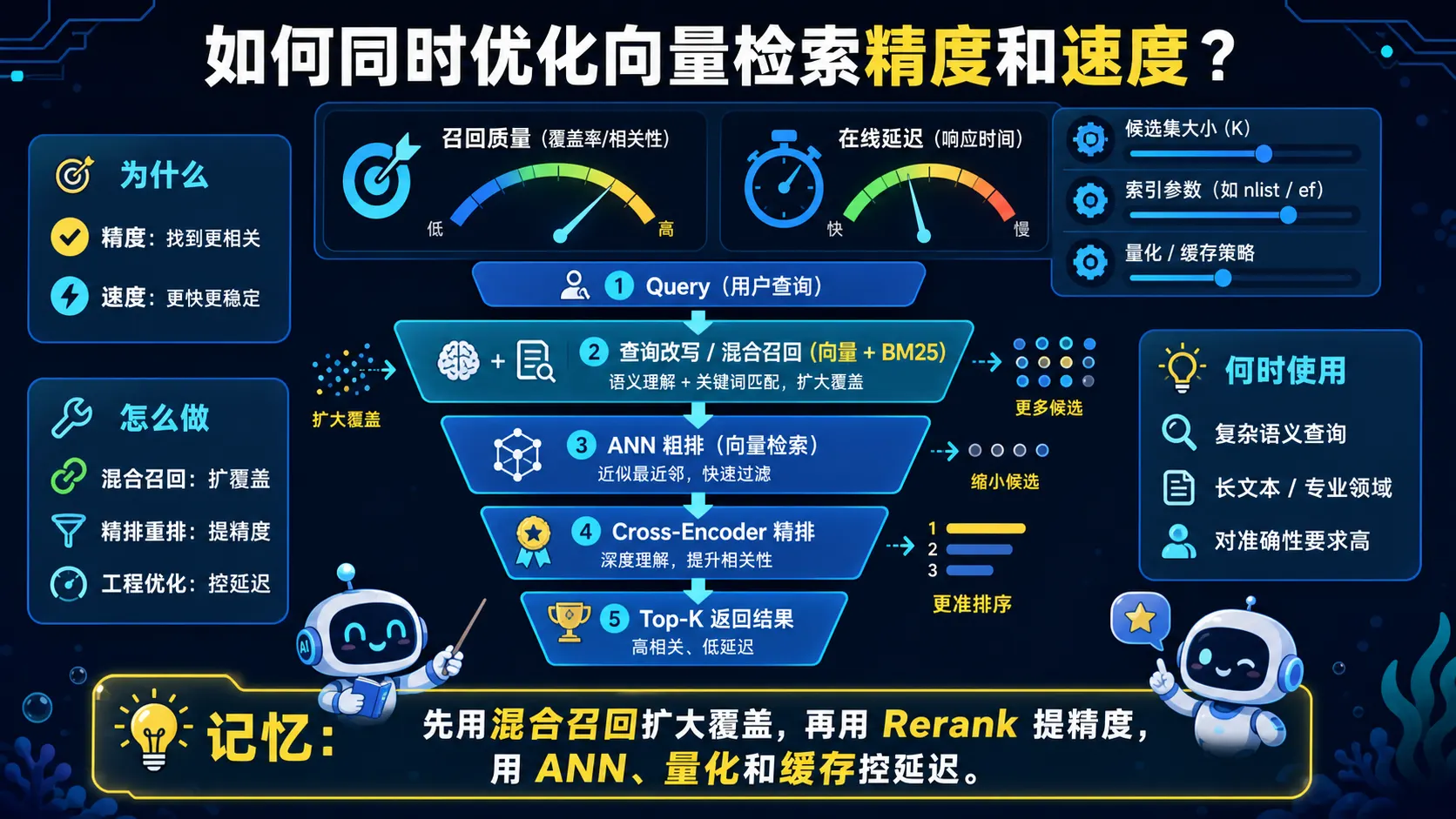 查询改写、混合召回、ANN 粗排、Cross-Encoder 精排和 Top-K 的检索优化漏斗