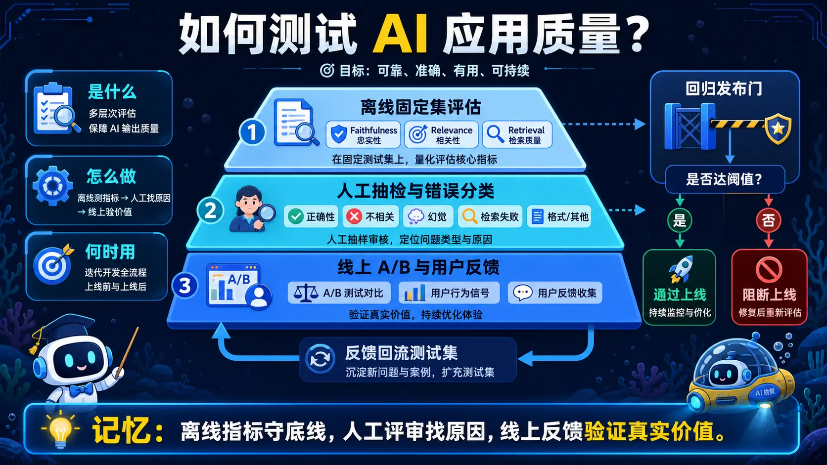 AI 应用通过离线指标、人工抽检和线上反馈三层评估并设置回归发布门