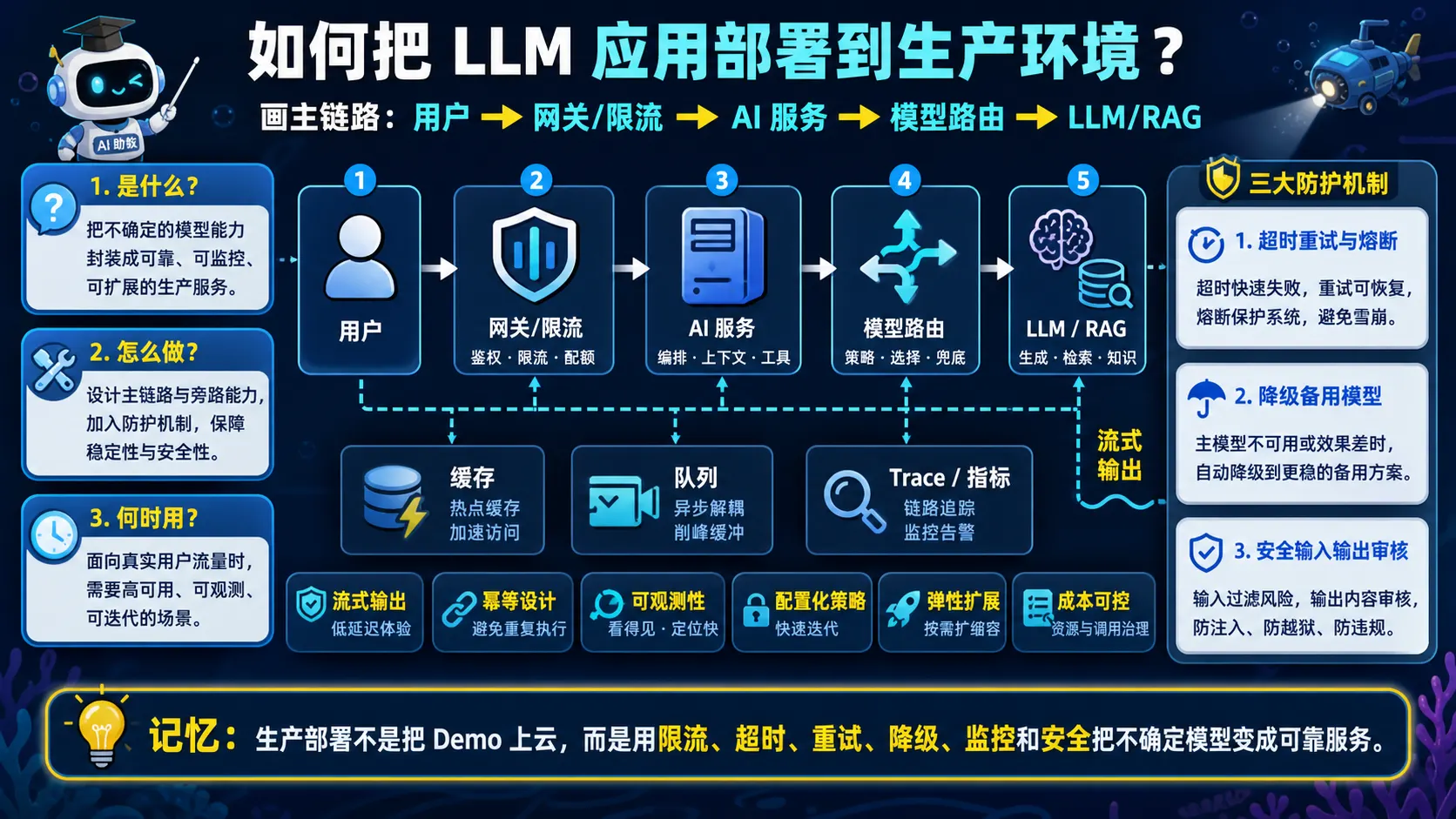 LLM 应用从网关限流、AI 服务和模型路由到 LLM RAG 的生产链路与可靠性防护