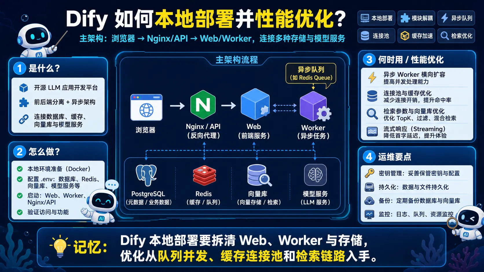 Dify 本地部署的 Web Worker PostgreSQL Redis 向量库和模型服务架构及优化重点