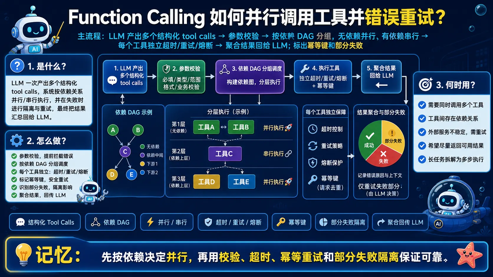 Function Calling 先校验参数并按依赖 DAG 调度工具,再以超时幂等重试和部分失败隔离保证可靠