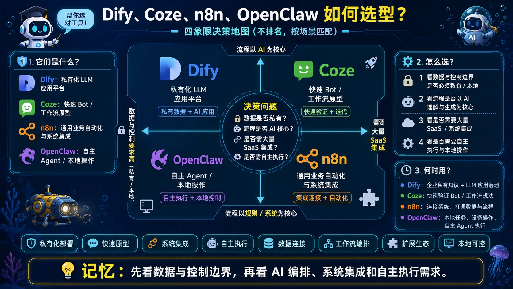 Dify Coze n8n OpenClaw 按数据控制 AI 编排系统集成和自主执行需求选型