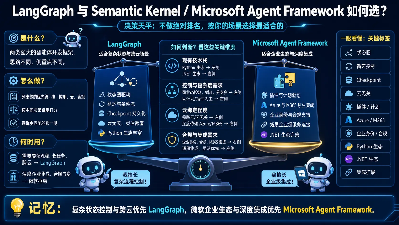 LangGraph 与 Microsoft Agent Framework 按状态控制跨云能力微软生态和企业集成需求选型