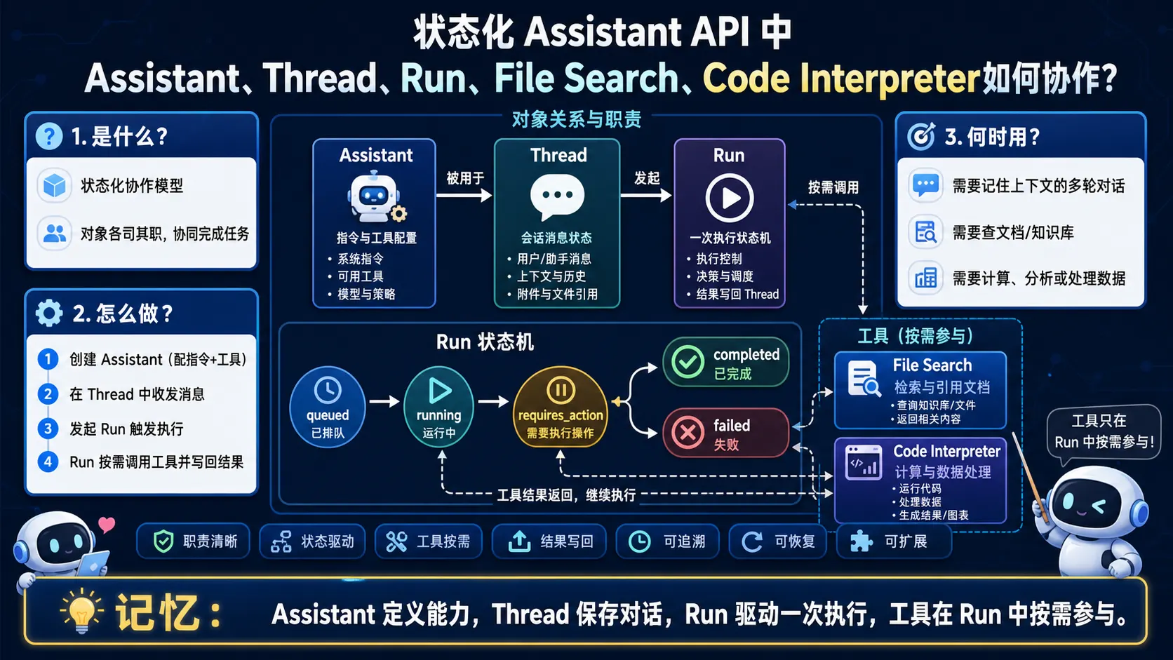 状态化 Assistant API 中 Assistant Thread Run File Search 和 Code Interpreter 的对象职责与执行状态机