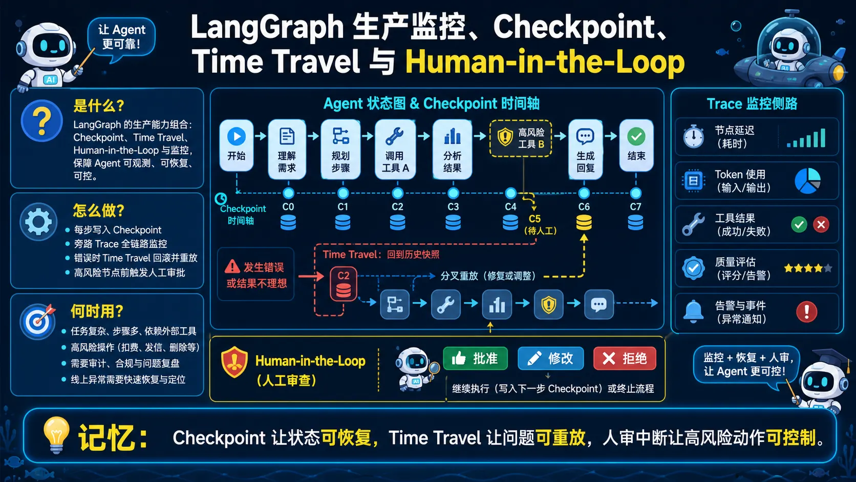 LangGraph 每步写入 Checkpoint 并以 Time Travel 重放历史状态,在高风险节点人工审批并全链路监控