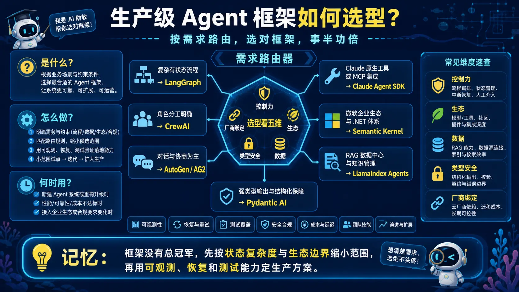 生产级 Agent 框架按状态复杂度角色协作生态数据中心类型安全和厂商绑定需求路由选型