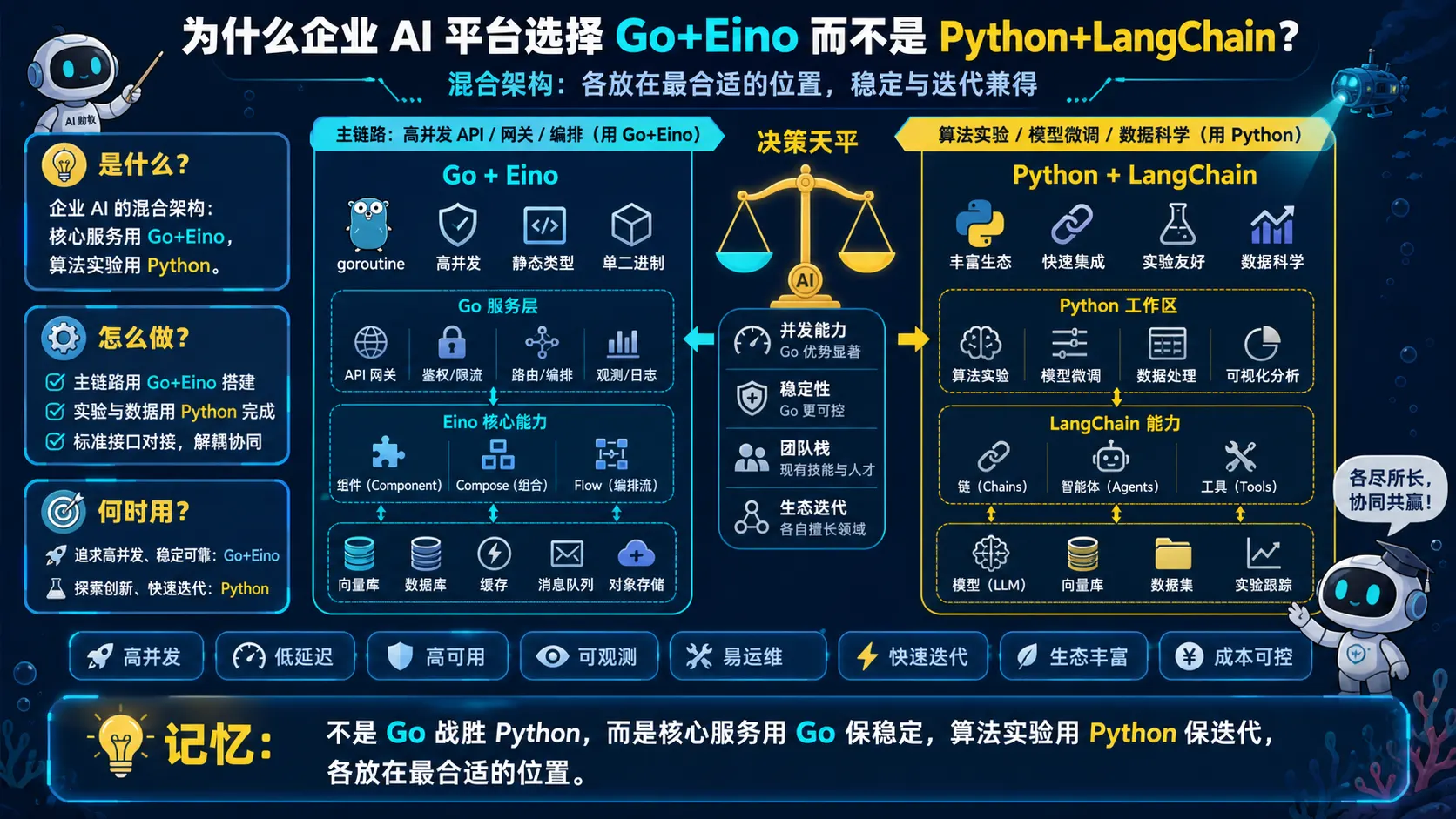 企业 AI 混合架构以 Go Eino 承担高并发核心服务并以 Python LangChain 支持算法实验和快速迭代
