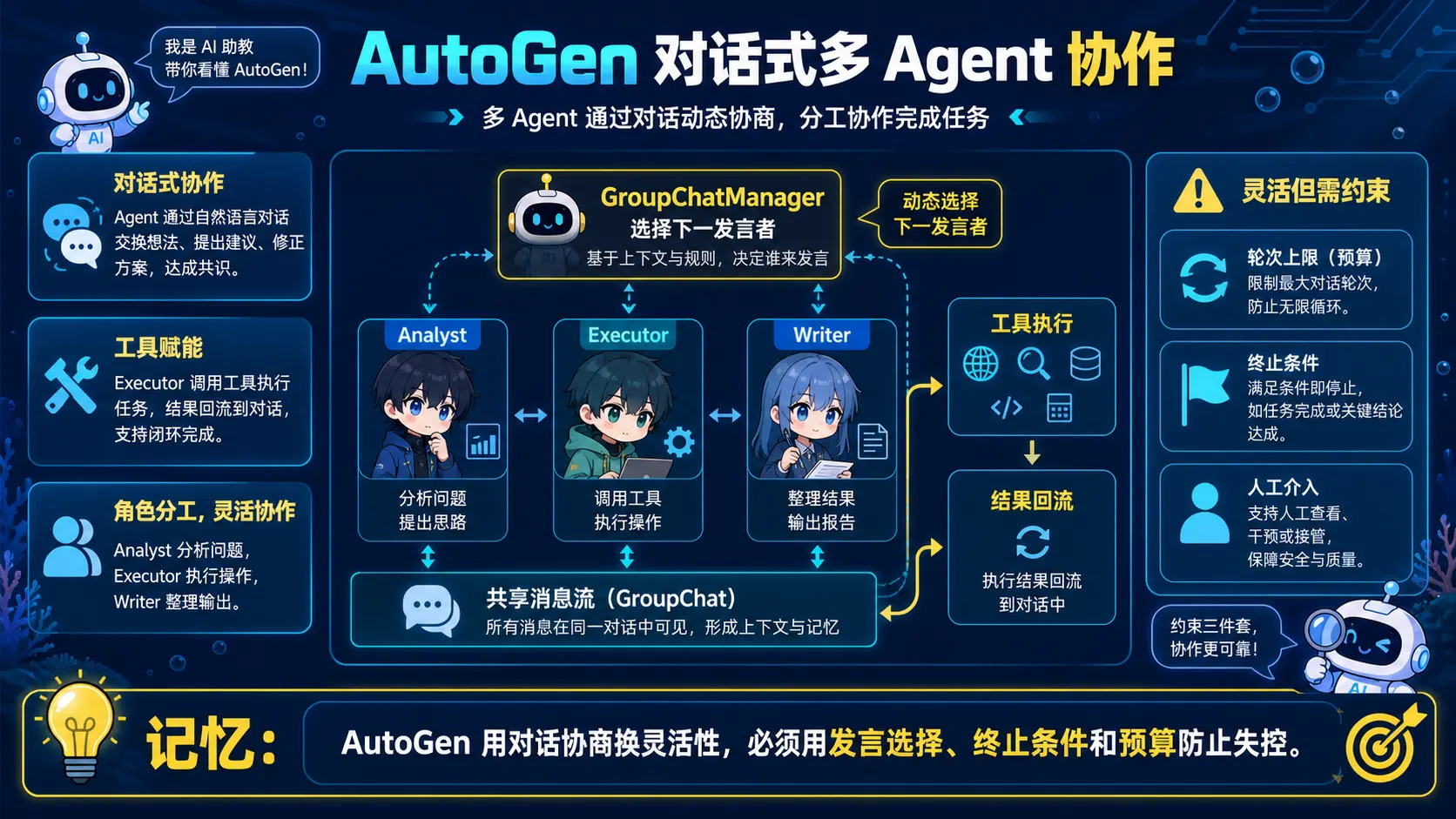 AutoGen GroupChatManager 动态选择发言者并让不同 Agent 在共享消息流中协商和调用工具
