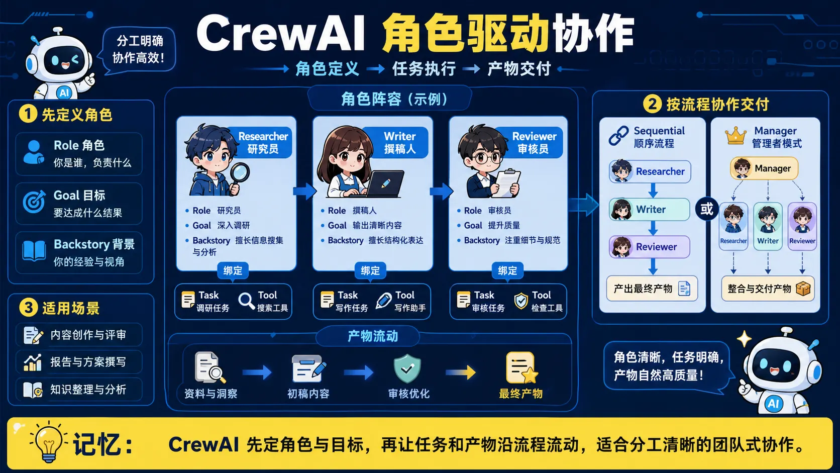 CrewAI 以 Role Goal Backstory 定义研究写作审核角色并让任务产物沿顺序或层级流程交付
