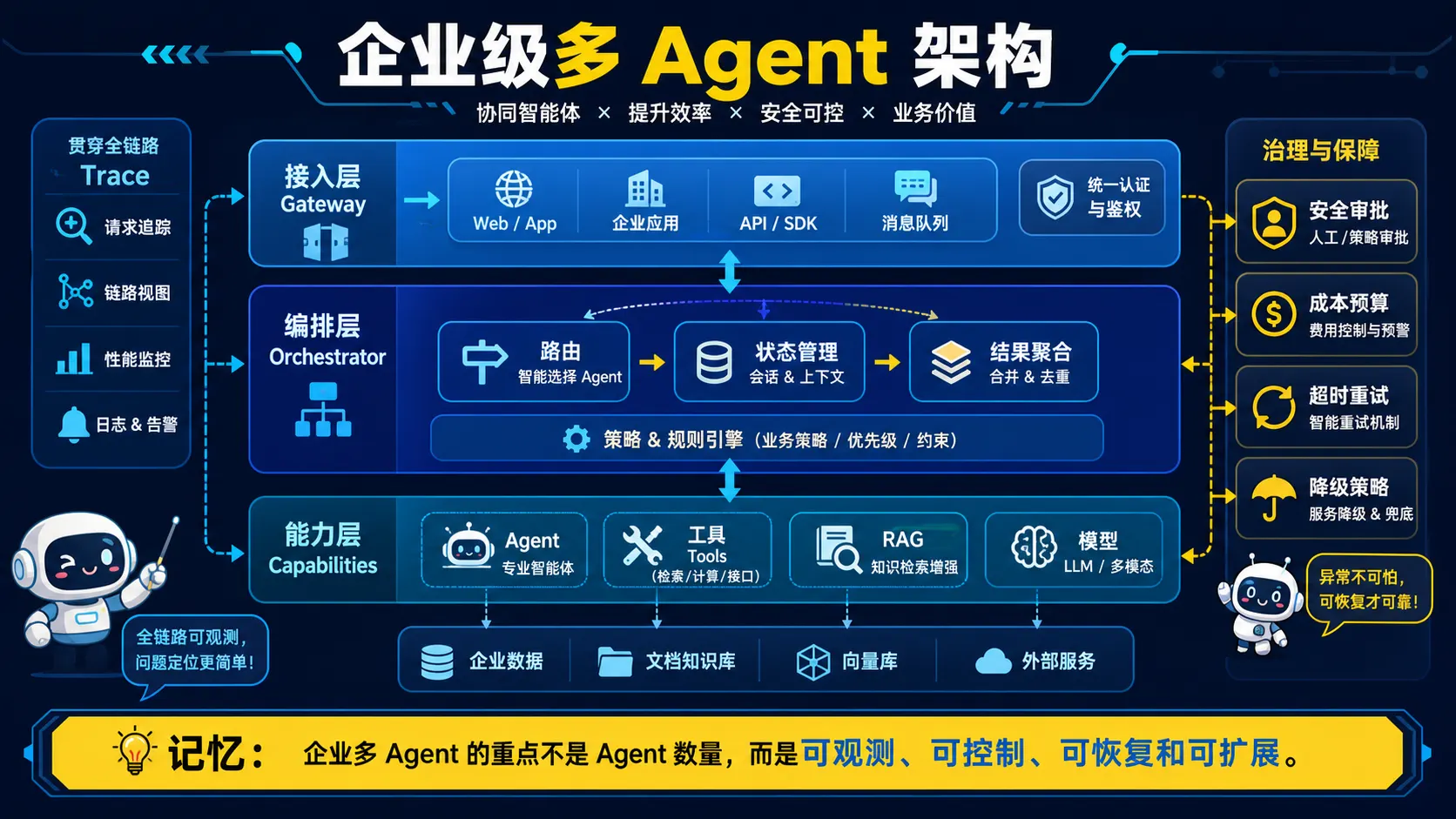企业级多 Agent 平台的接入编排能力三层架构及贯穿全链路的治理可观测和容灾