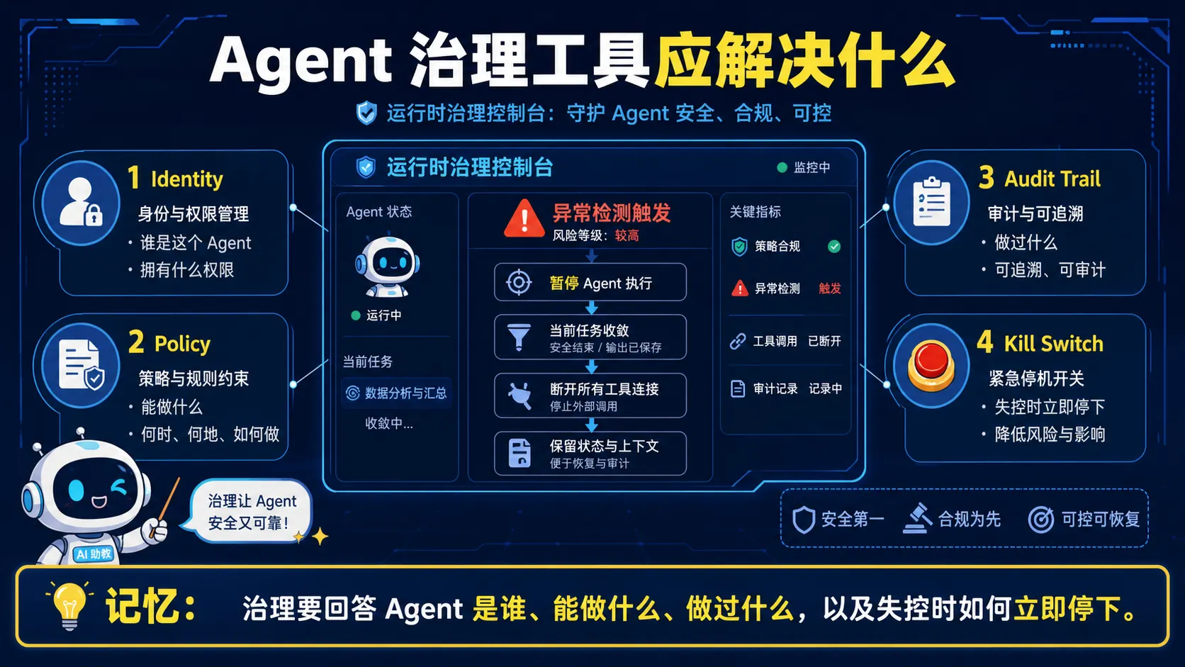 Agent 运行时治理以身份策略审计和紧急停止回答主体权限行为与失控处置