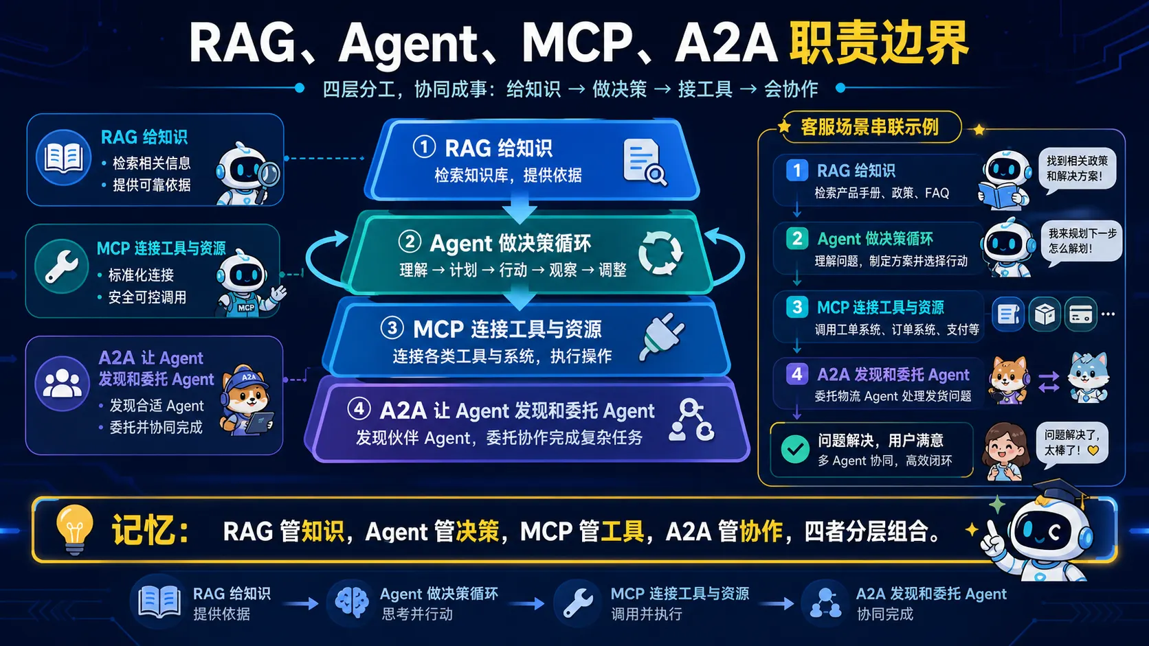 RAG 提供知识 Agent 负责决策 MCP 连接工具 A2A 负责智能体发现委托的分层关系