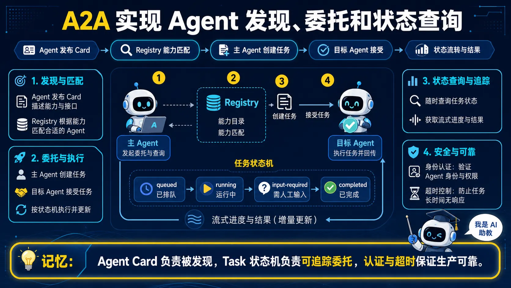 A2A 通过 Agent Card 注册发现并以可查询可流式更新的任务状态机完成委托