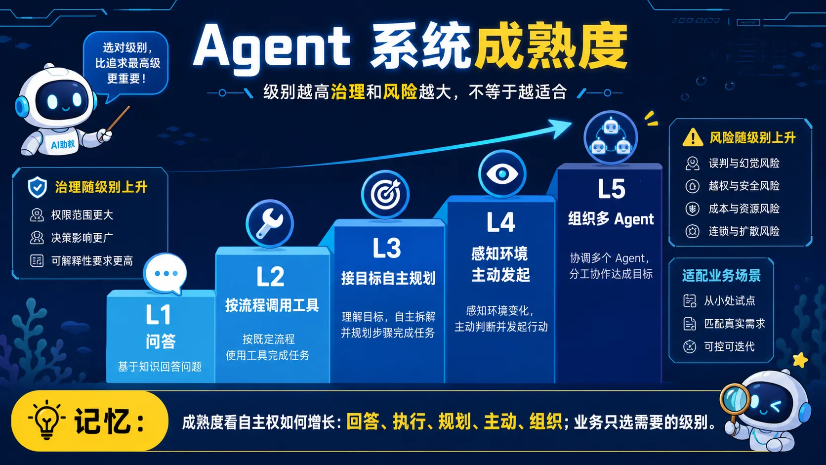 Agent 从问答调用工具自主规划主动发起到组织多智能体的五级成熟度阶梯