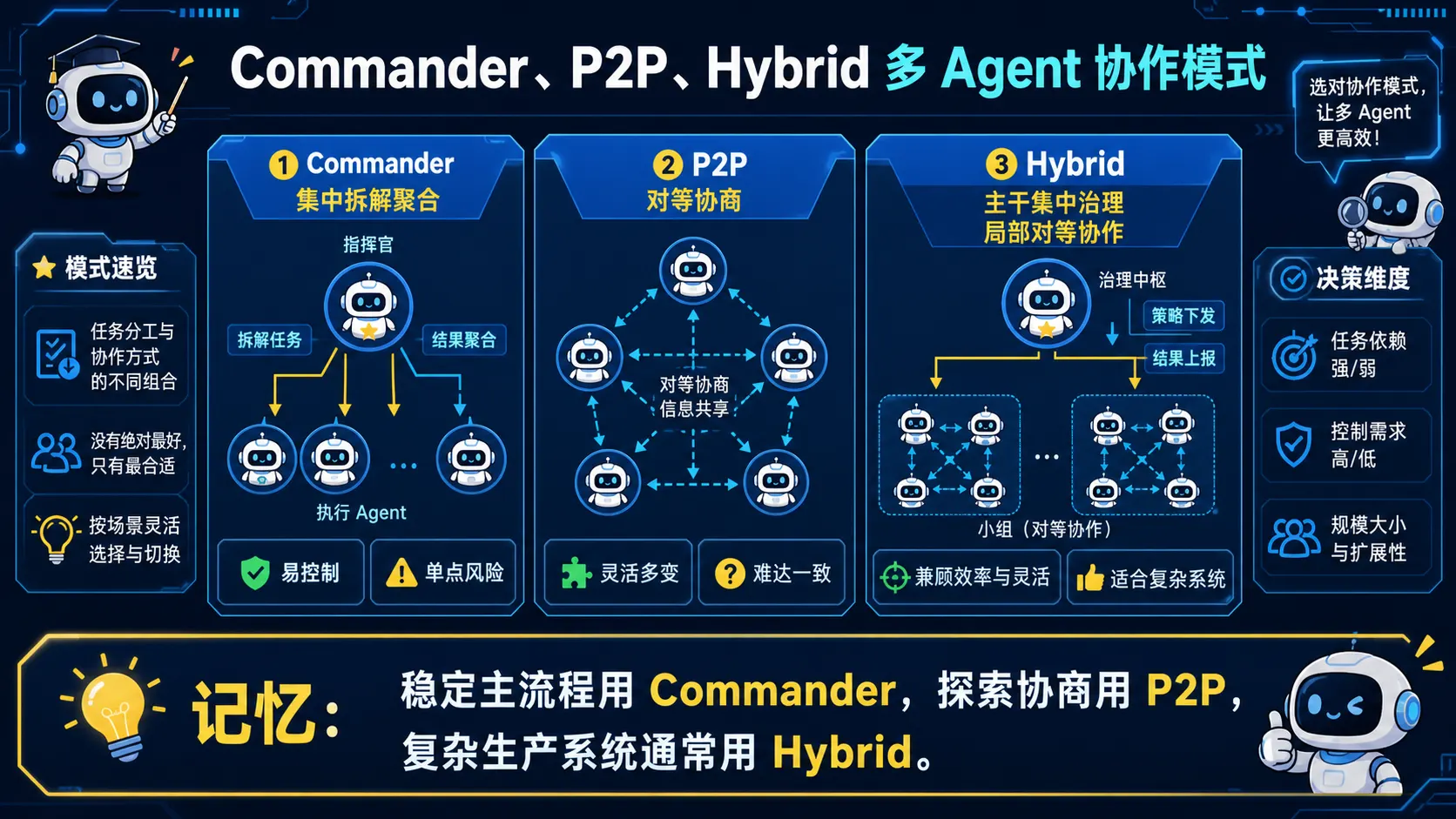 Commander 集中控制 P2P 对等协商和 Hybrid 主干治理局部协作三种多智能体模式对比