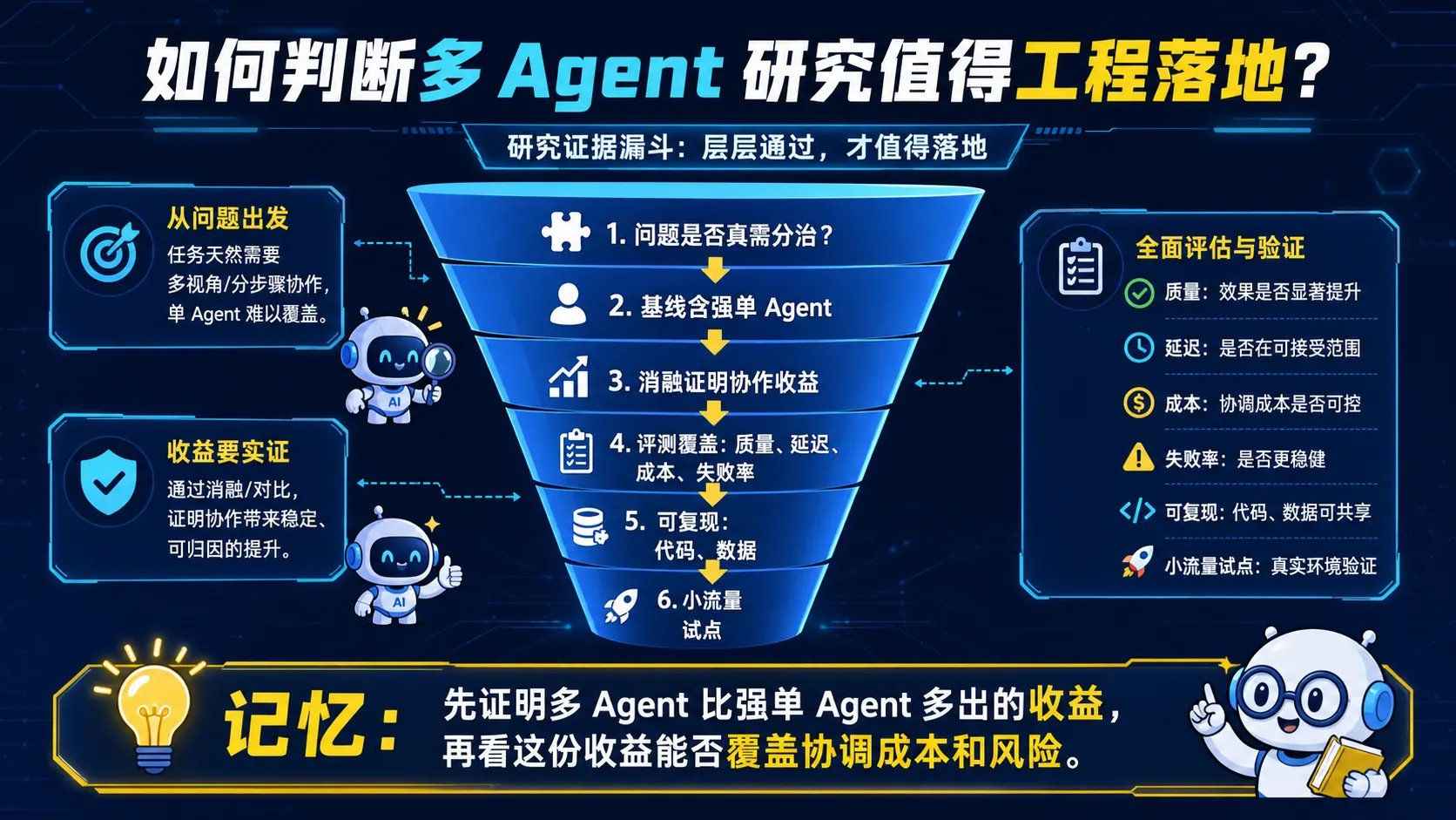 多 Agent 研究从真实问题强单 Agent 基线消融全面评测可复现到小流量试点的证据漏斗