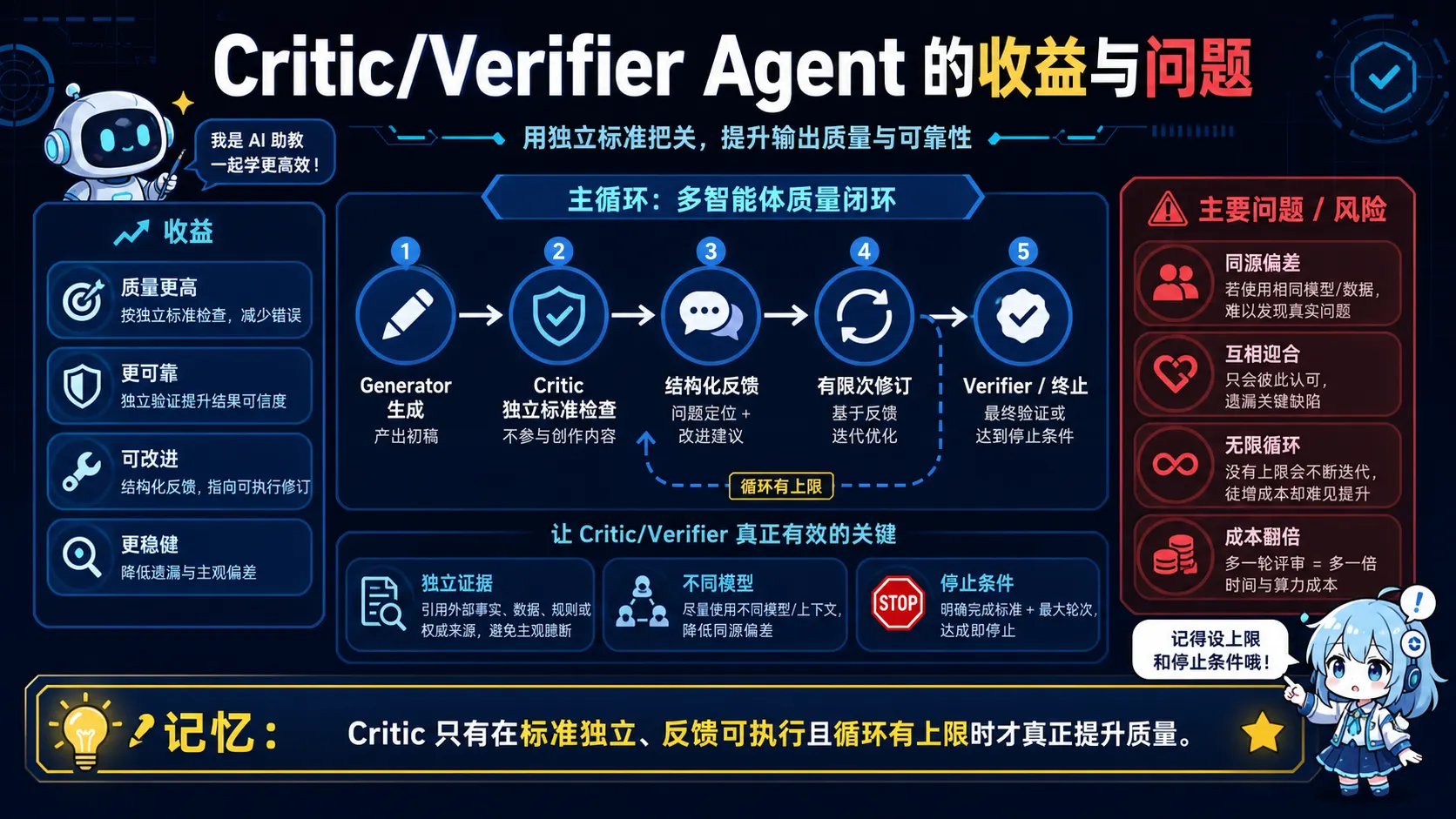 生成者 Critic 结构化反馈有限次修订和 Verifier 终止组成的质量闭环及同源偏差循环成本风险