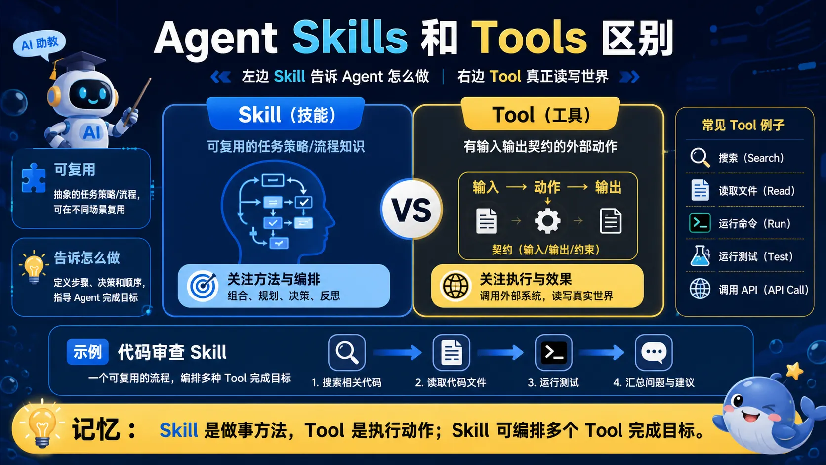 Agent Skill 作为可复用做事方法编排多个有输入输出契约的 Tool 执行外部动作
