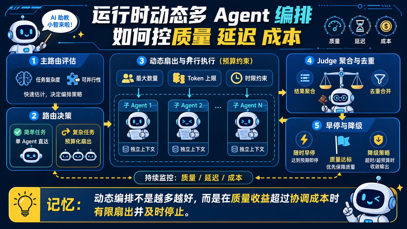 动态编排先评估复杂度与可并行性再受数量 Token 时限预算约束扇出并经 Judge 聚合早停