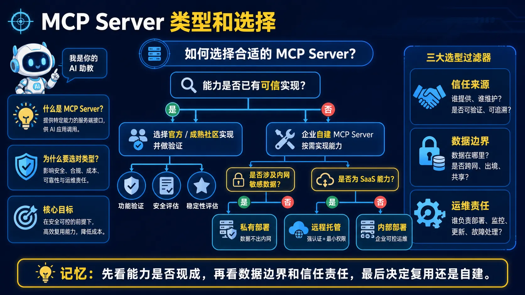 MCP Server类型与选择流程图解