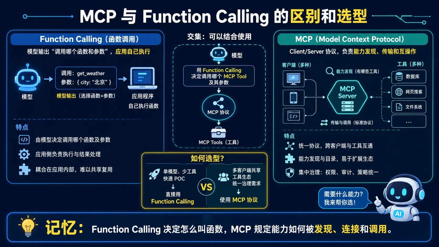 MCP与Function Calling分工对比图解