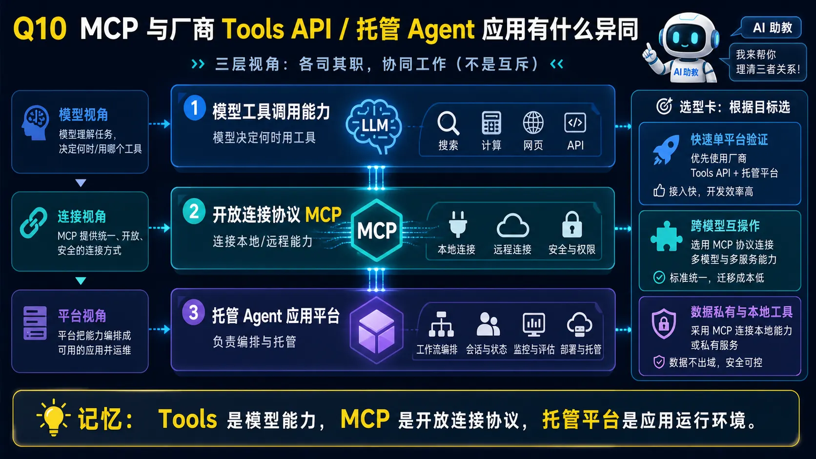 MCP Tools API与托管平台对比图解