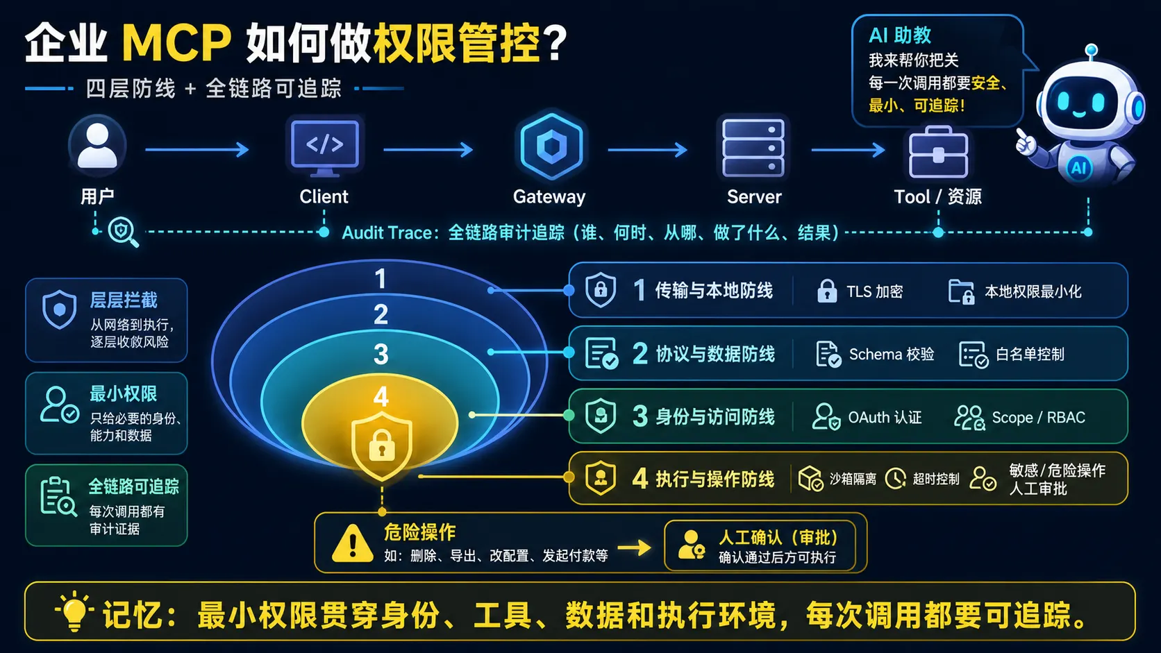 企业MCP身份工具数据与执行环境最小权限审计图解