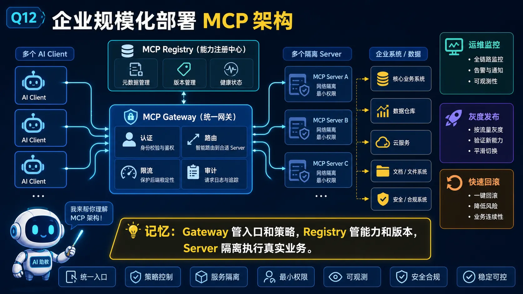 企业级MCP Gateway Registry Server架构图解