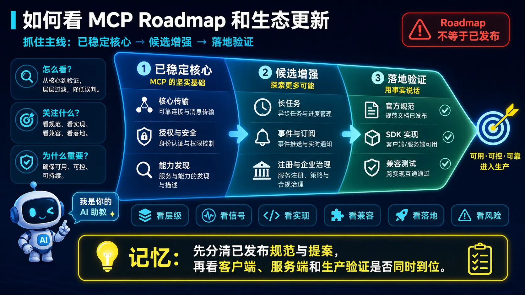MCP规范生态与生产验证路线图解
