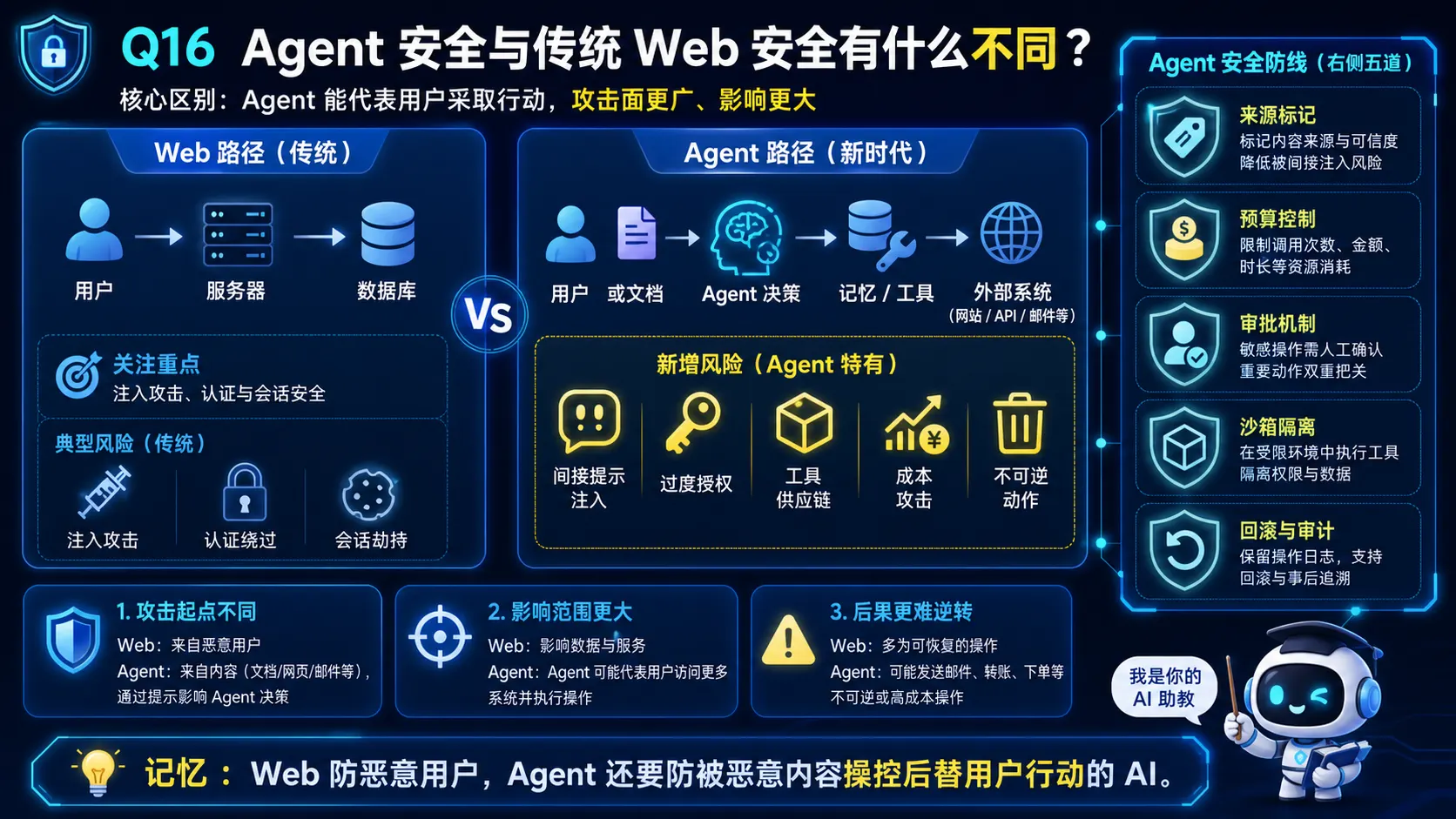 Agent安全与传统Web安全边界对比图解