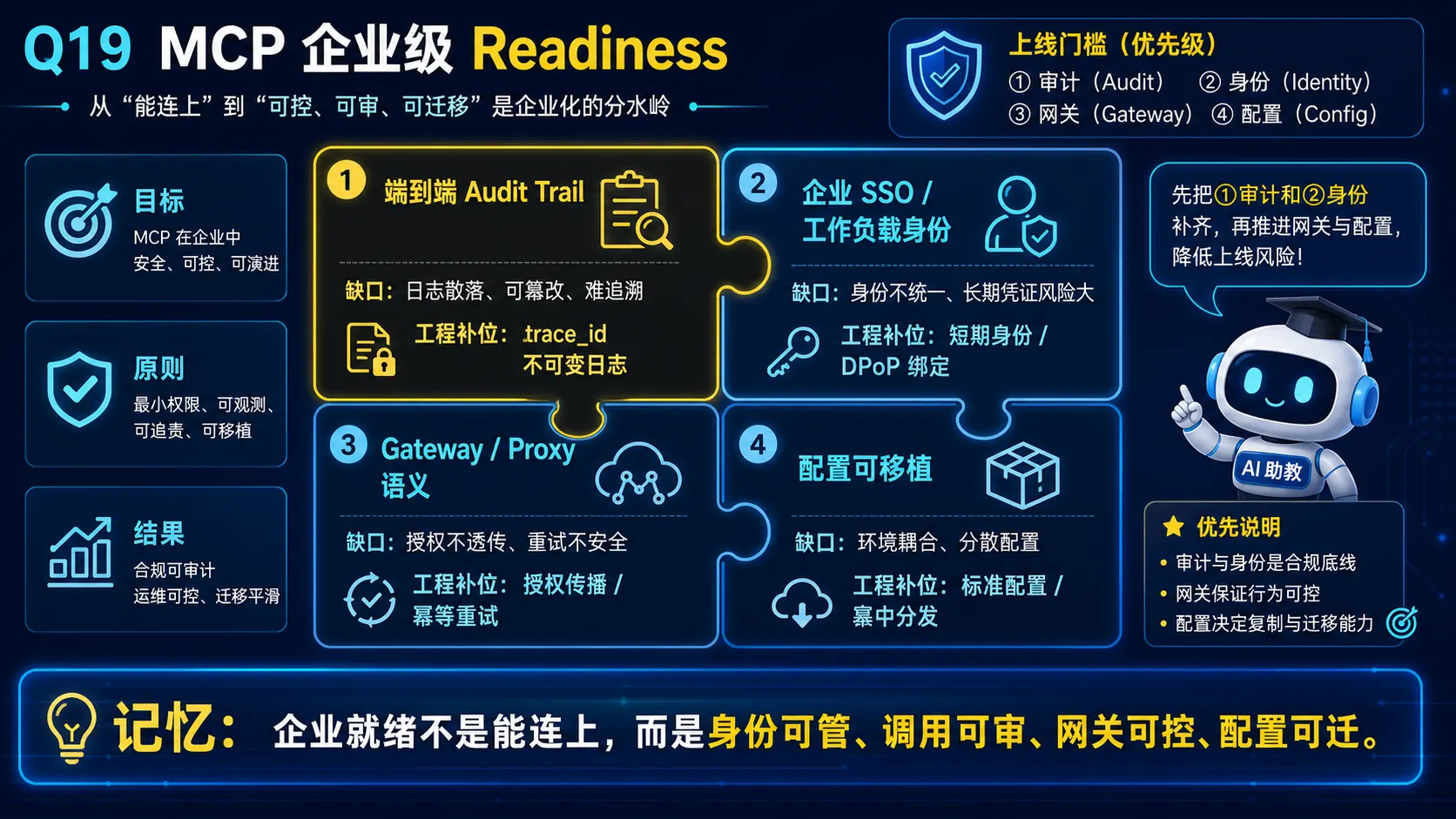 MCP企业就绪审计认证网关配置迁移四项能力图解