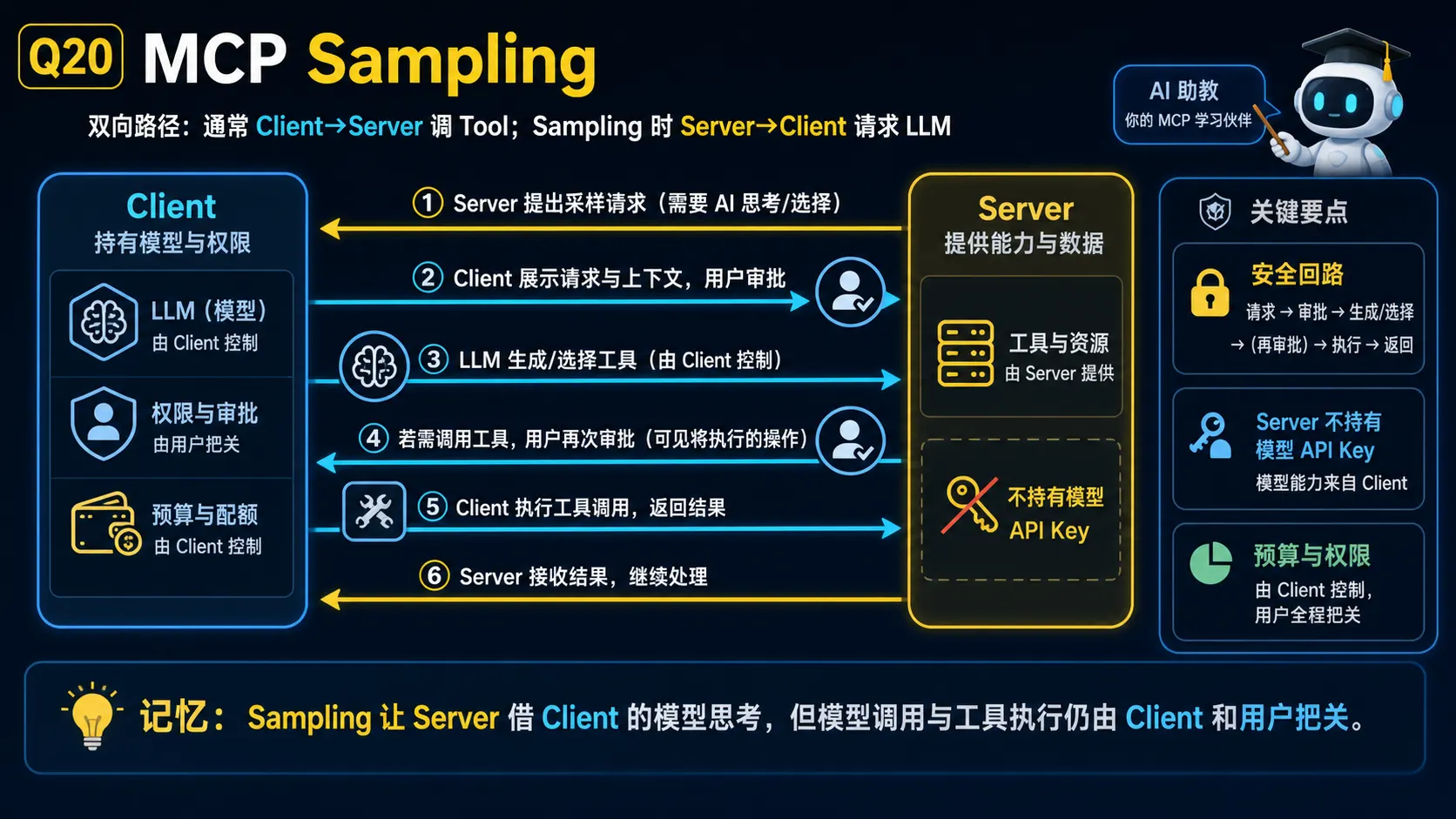 MCP Sampling回调与审批边界图解