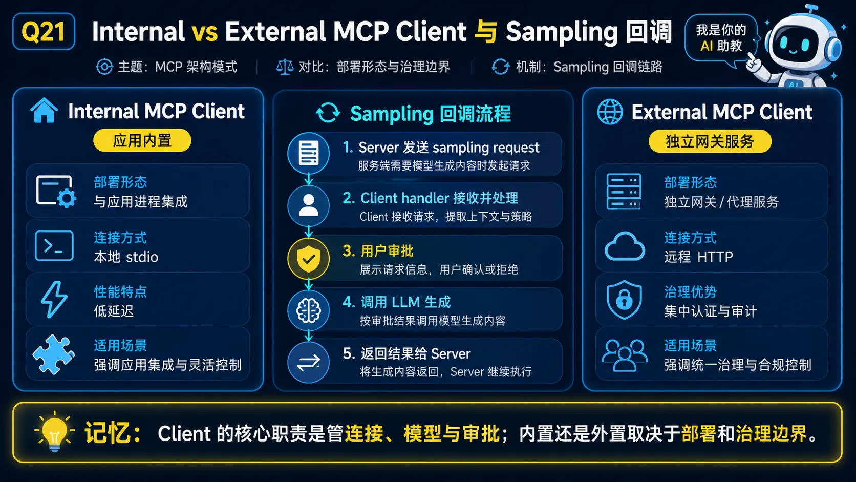 MCP内置外置Client与Sampling回调图解