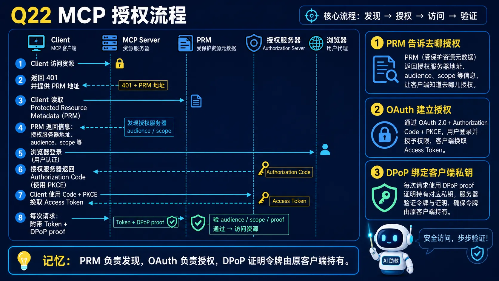 MCP PRM OAuth与DPoP授权流程图解