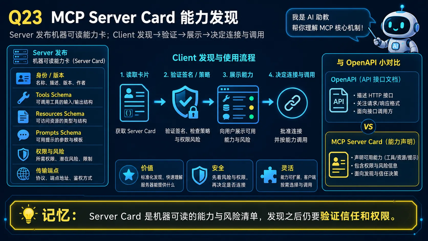 MCP Server Card能力与风险清单图解