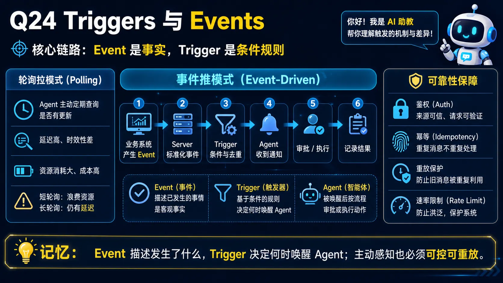 MCP Events与Triggers主动感知流程图解