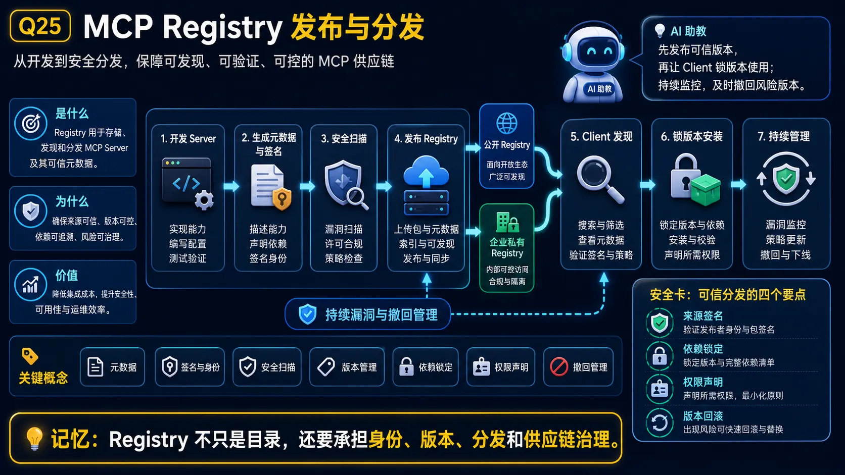 MCP Registry发布分发与供应链治理图解