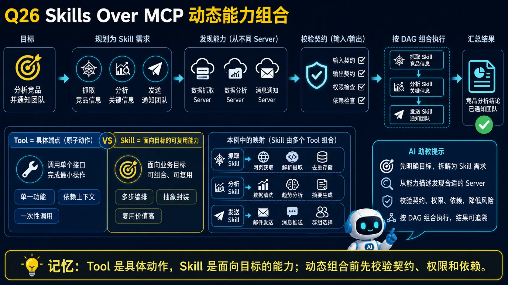 Skills Over MCP动态能力组合图解
