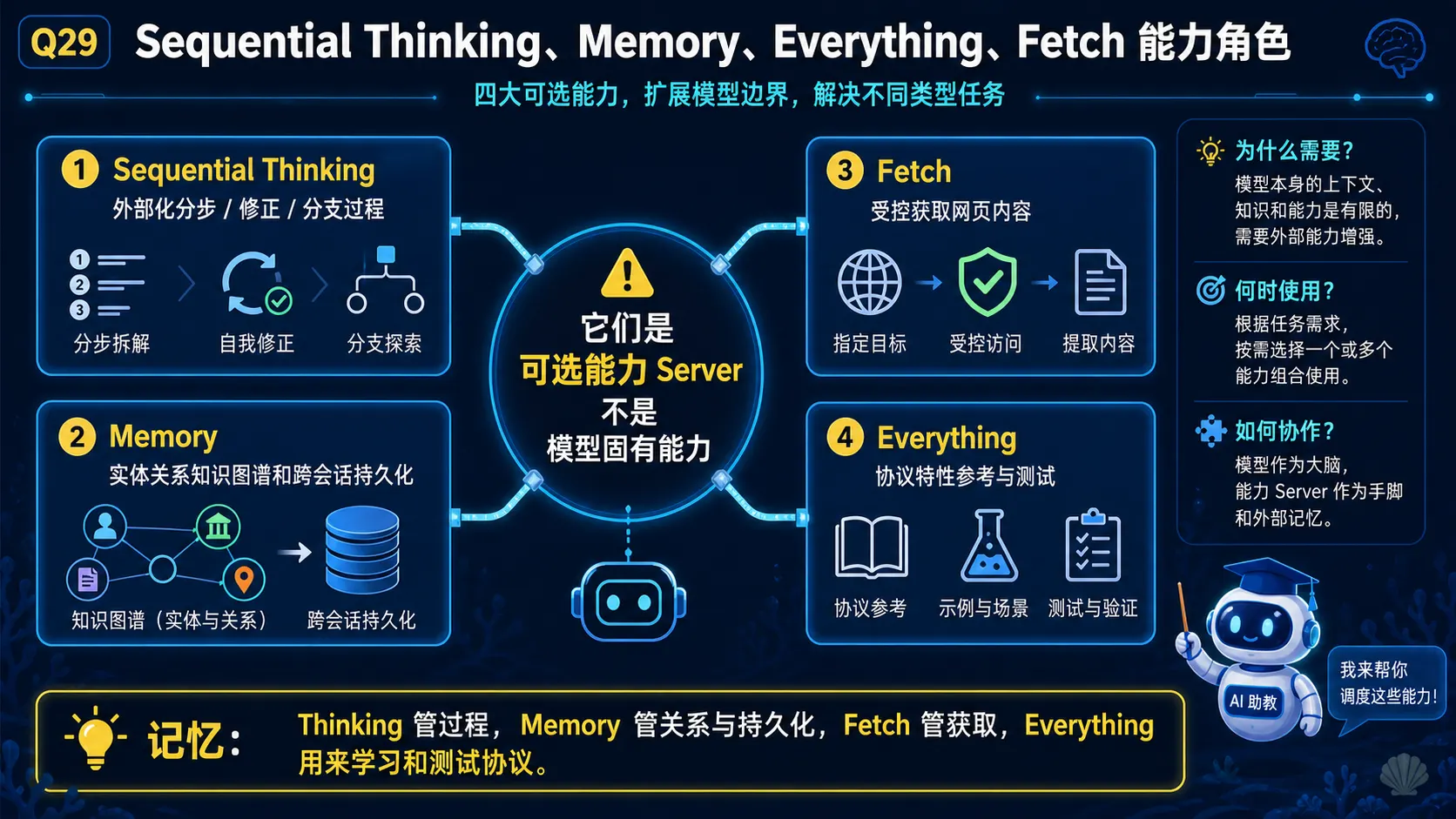 MCP Thinking Memory Fetch能力服务器图解