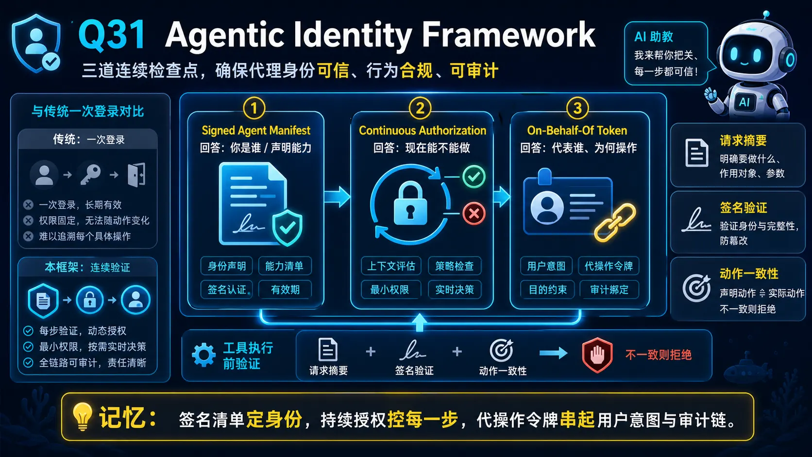 Agentic Identity签名清单持续授权与代操作令牌图解