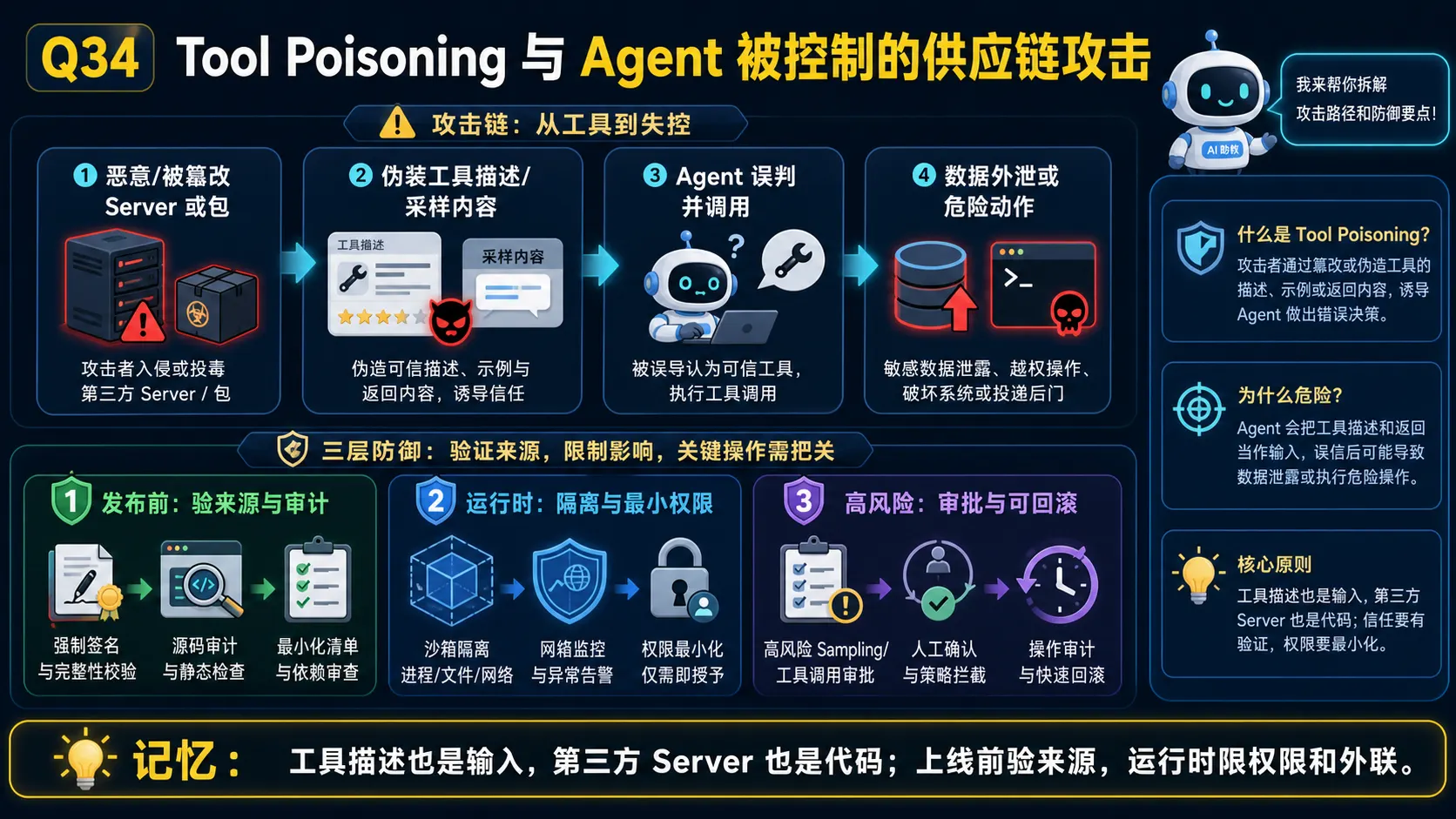 MCP工具描述投毒第三方Server供应链风险与防御图解
