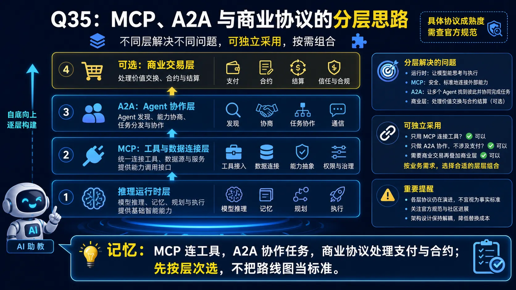 MCP A2A与商业协议分层图解