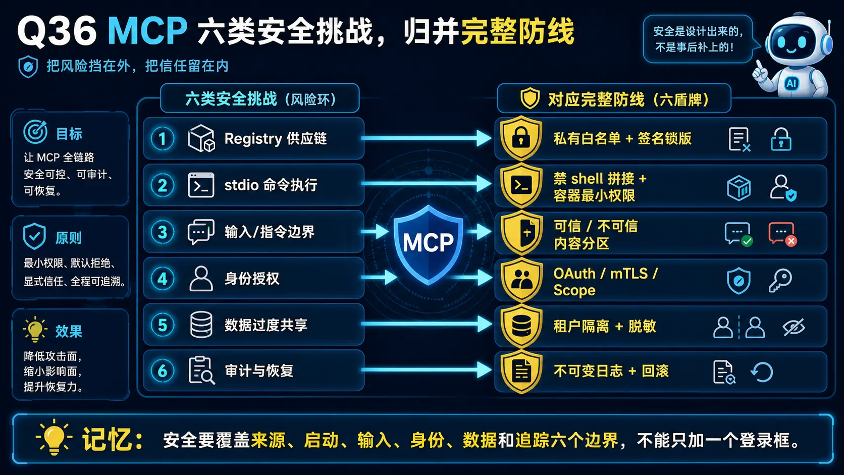 MCP六大安全边界与纵深防御图解