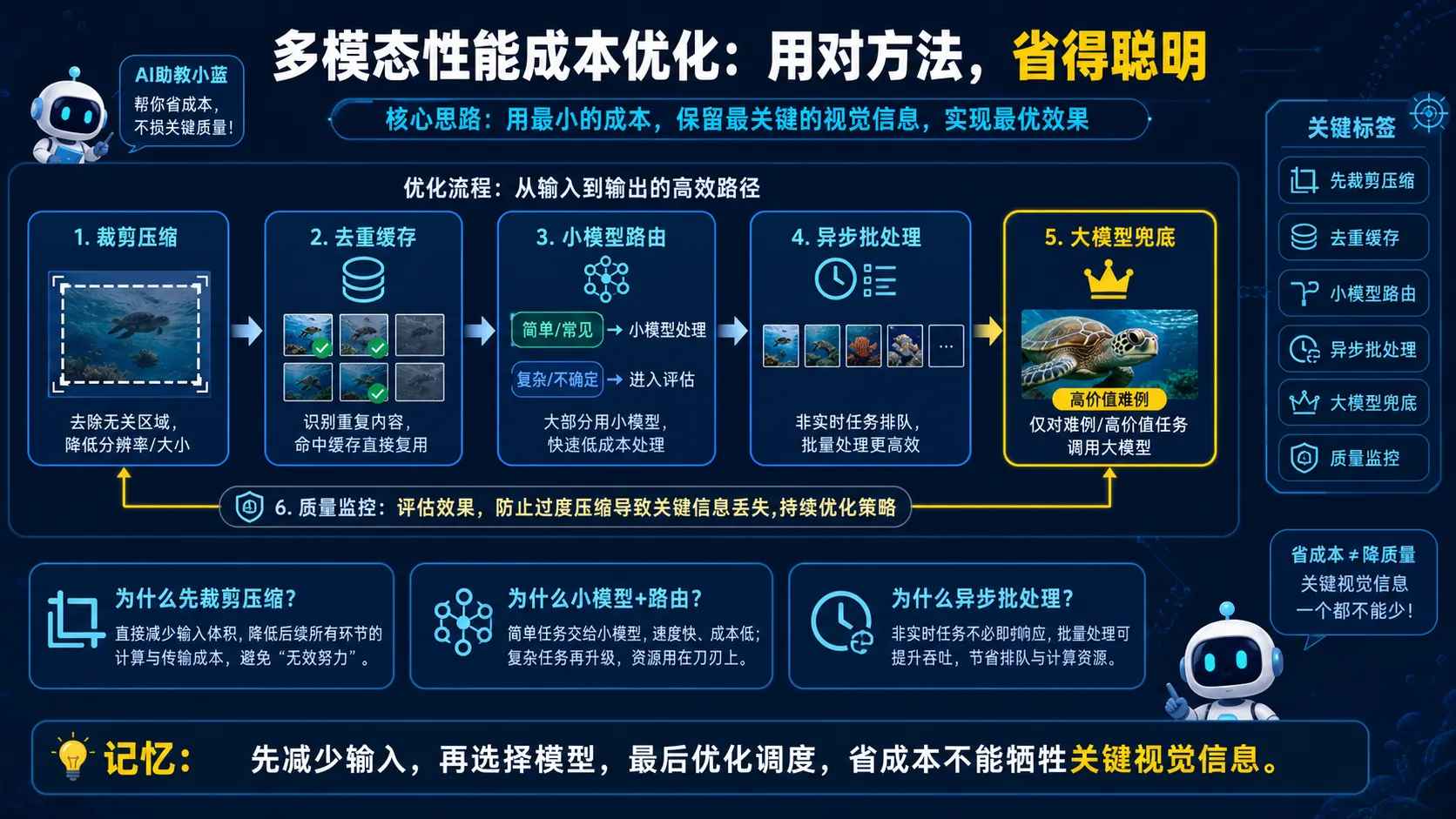 多模态应用从输入压缩到模型路由的性能成本优化图解