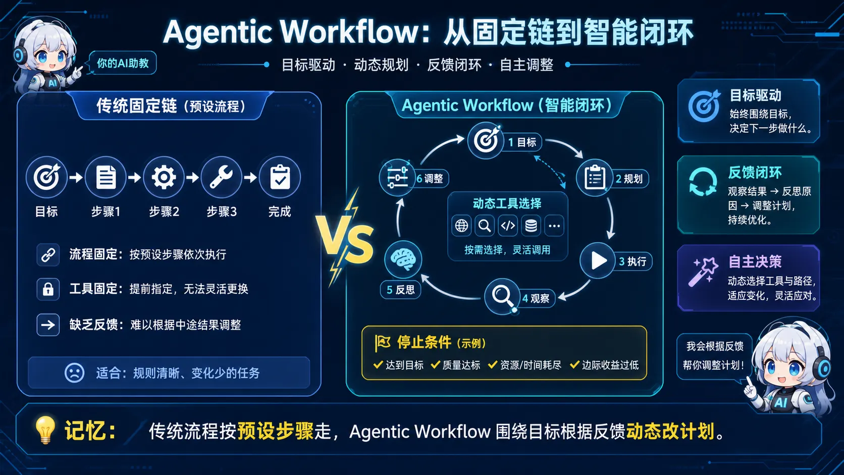 固定流程与目标驱动 Agentic Workflow 反馈闭环对比图解