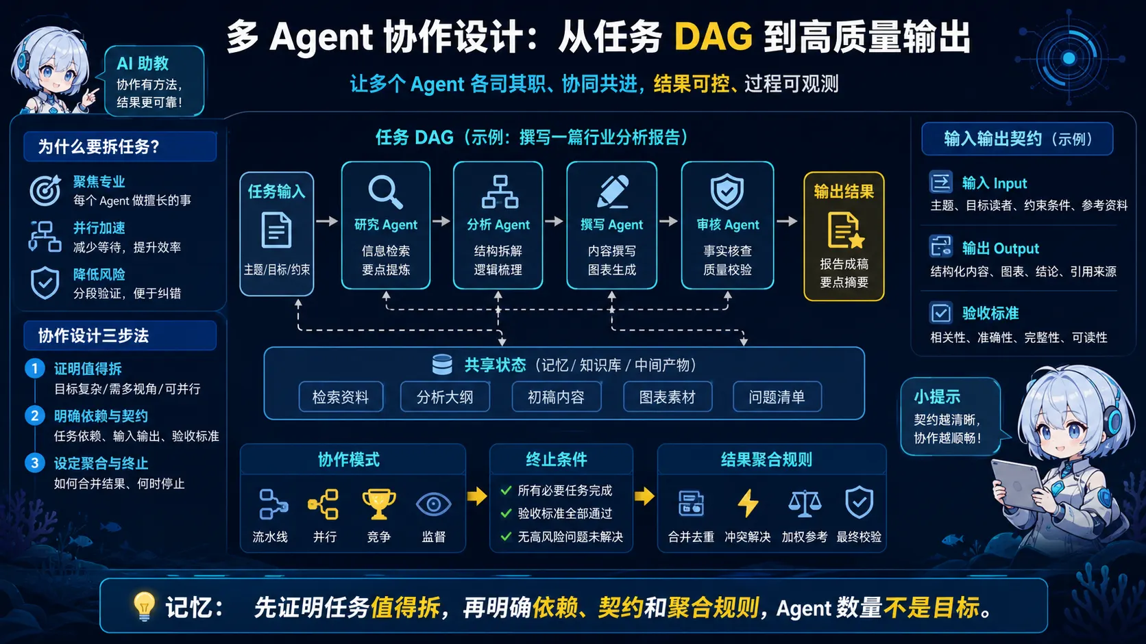 多 Agent 任务 DAG、输入输出契约和结果聚合设计图解